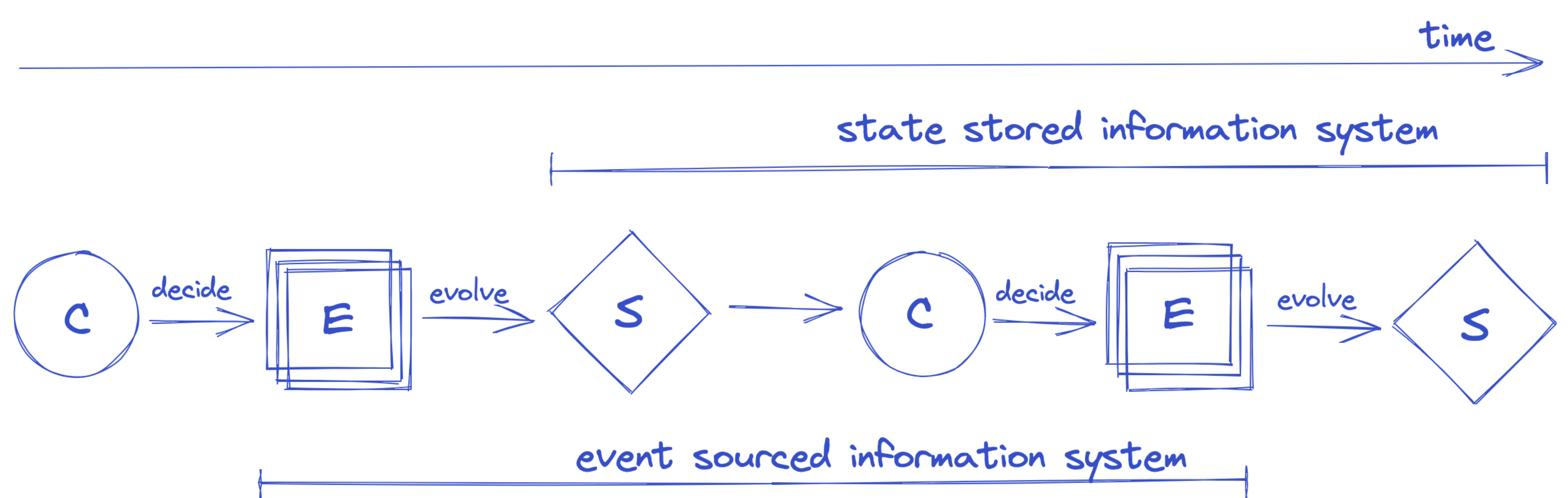 event stored vs state stored