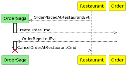 order saga sequence diagram