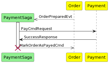 payment saga sequence diagram