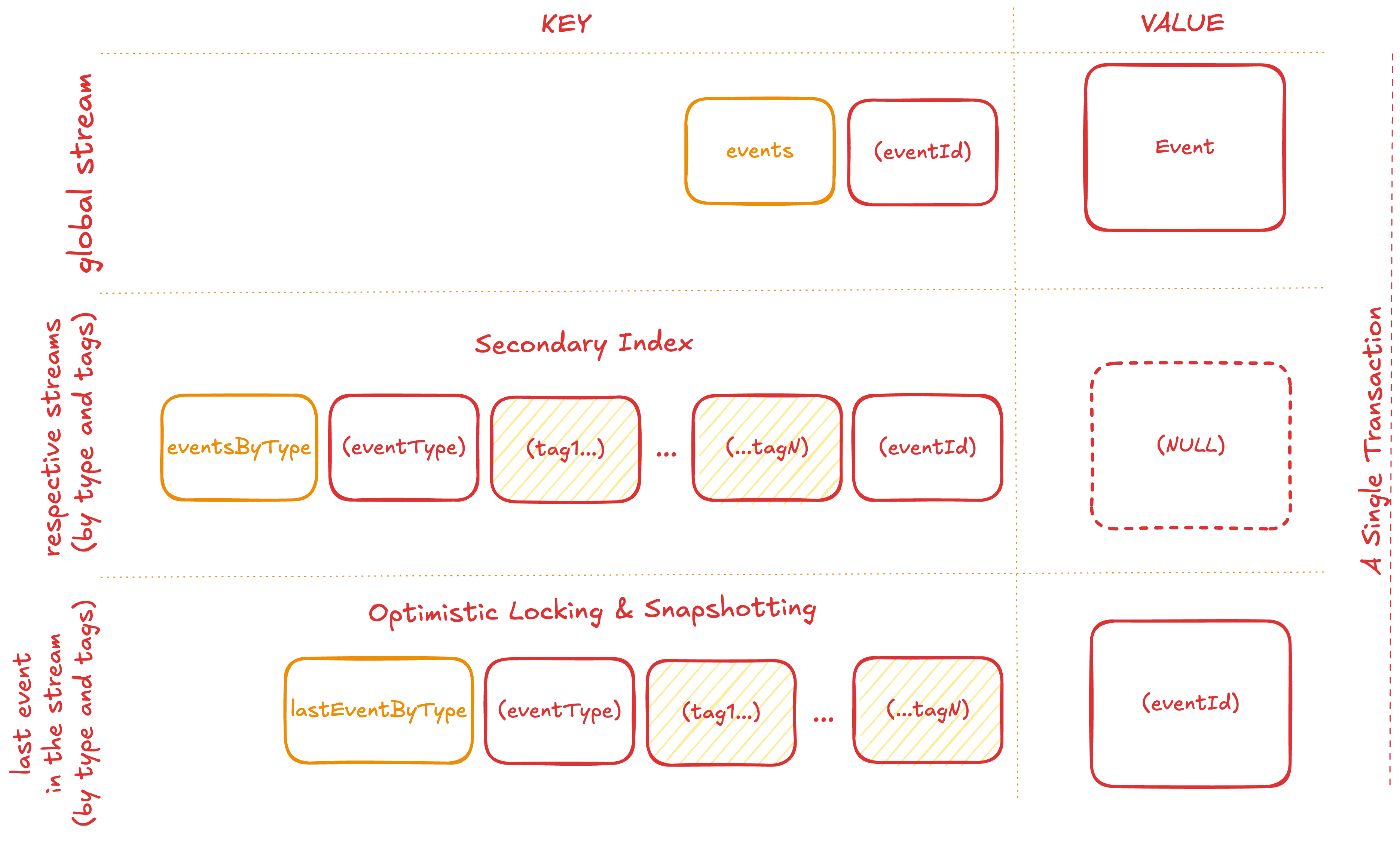 Relation model for Event Sourcing