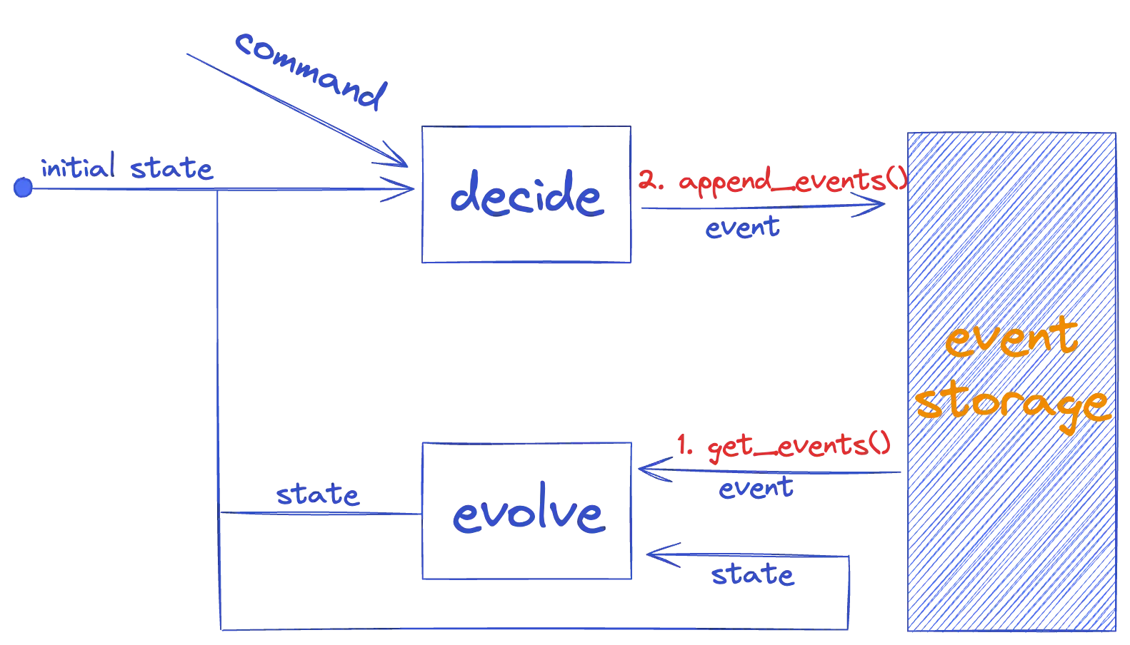 Relation model for Event Sourcing