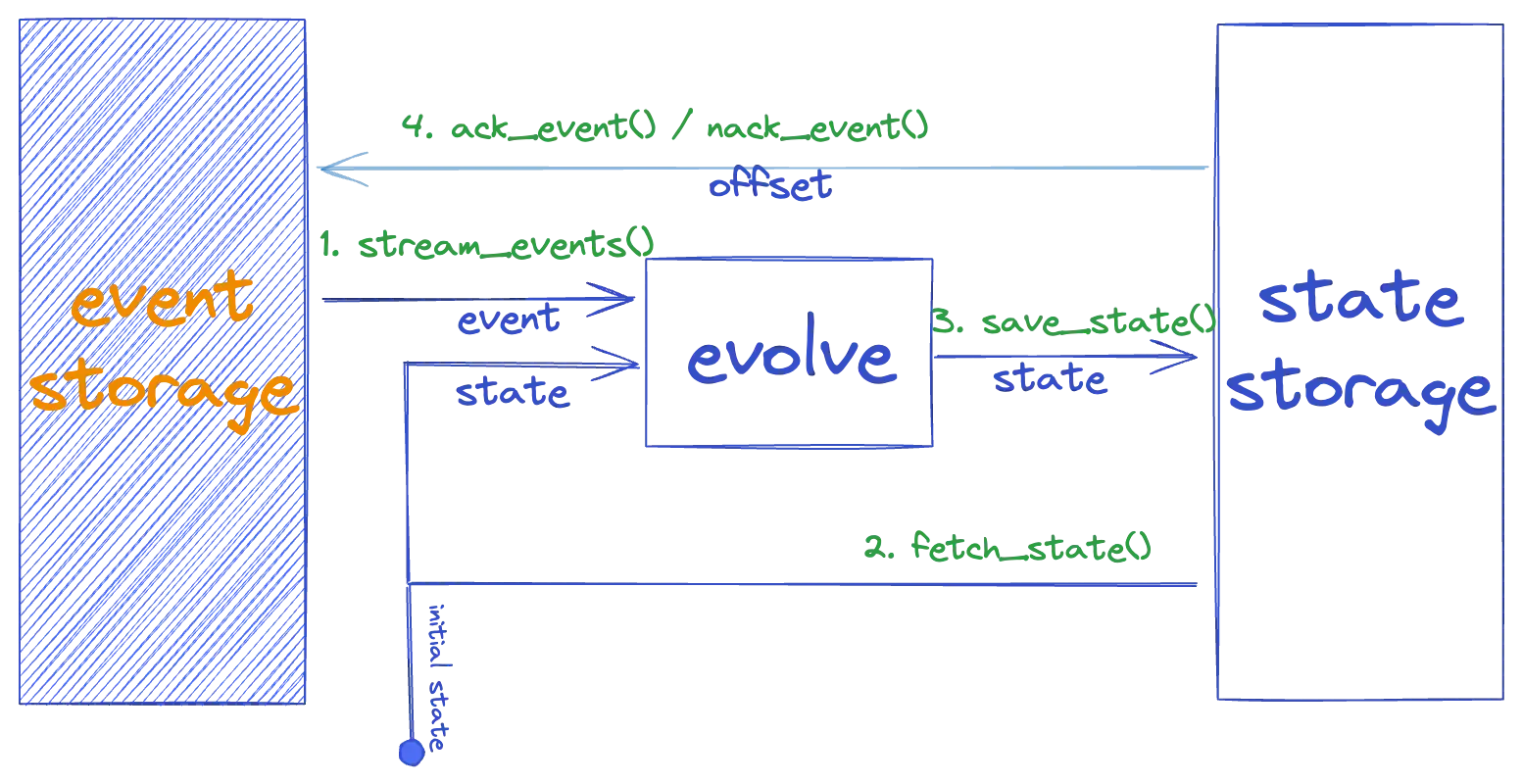 Relation model for Stream Processing
