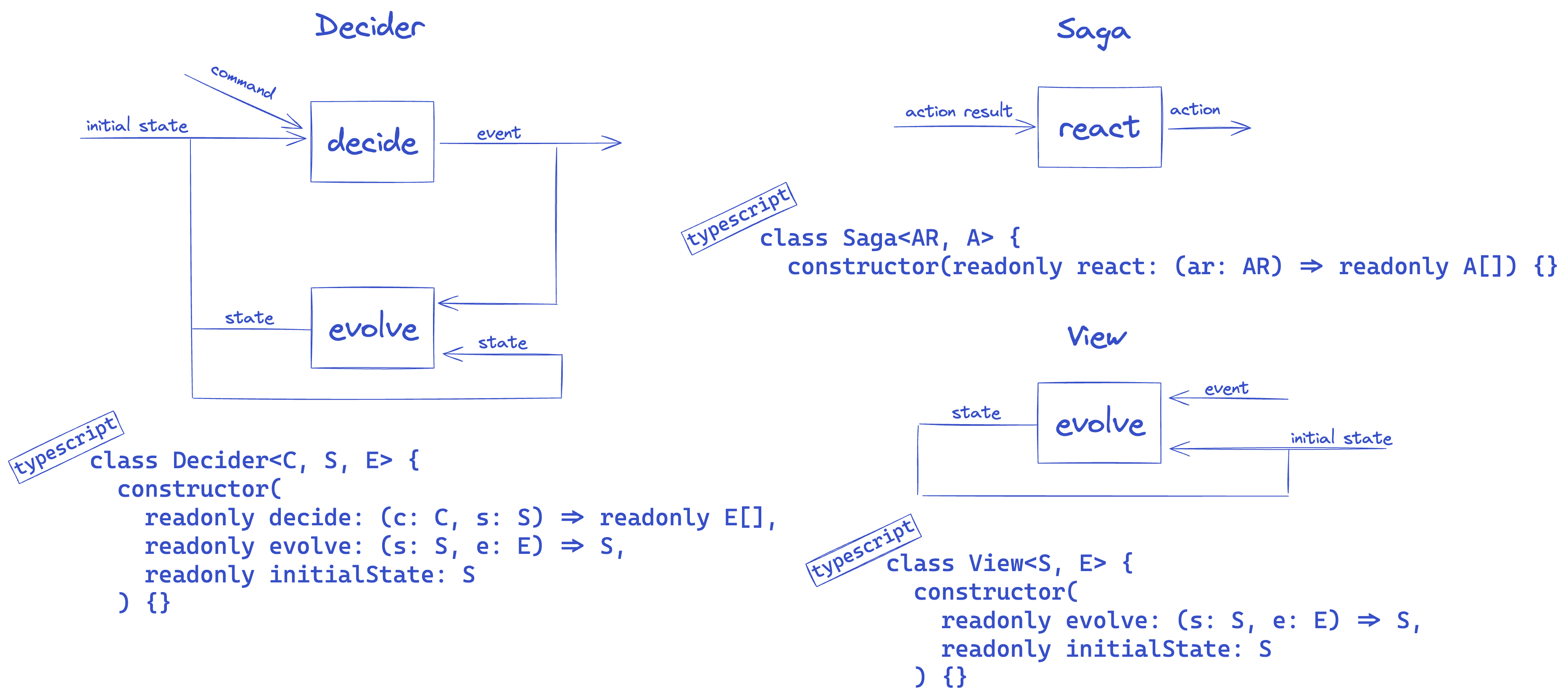 domain components