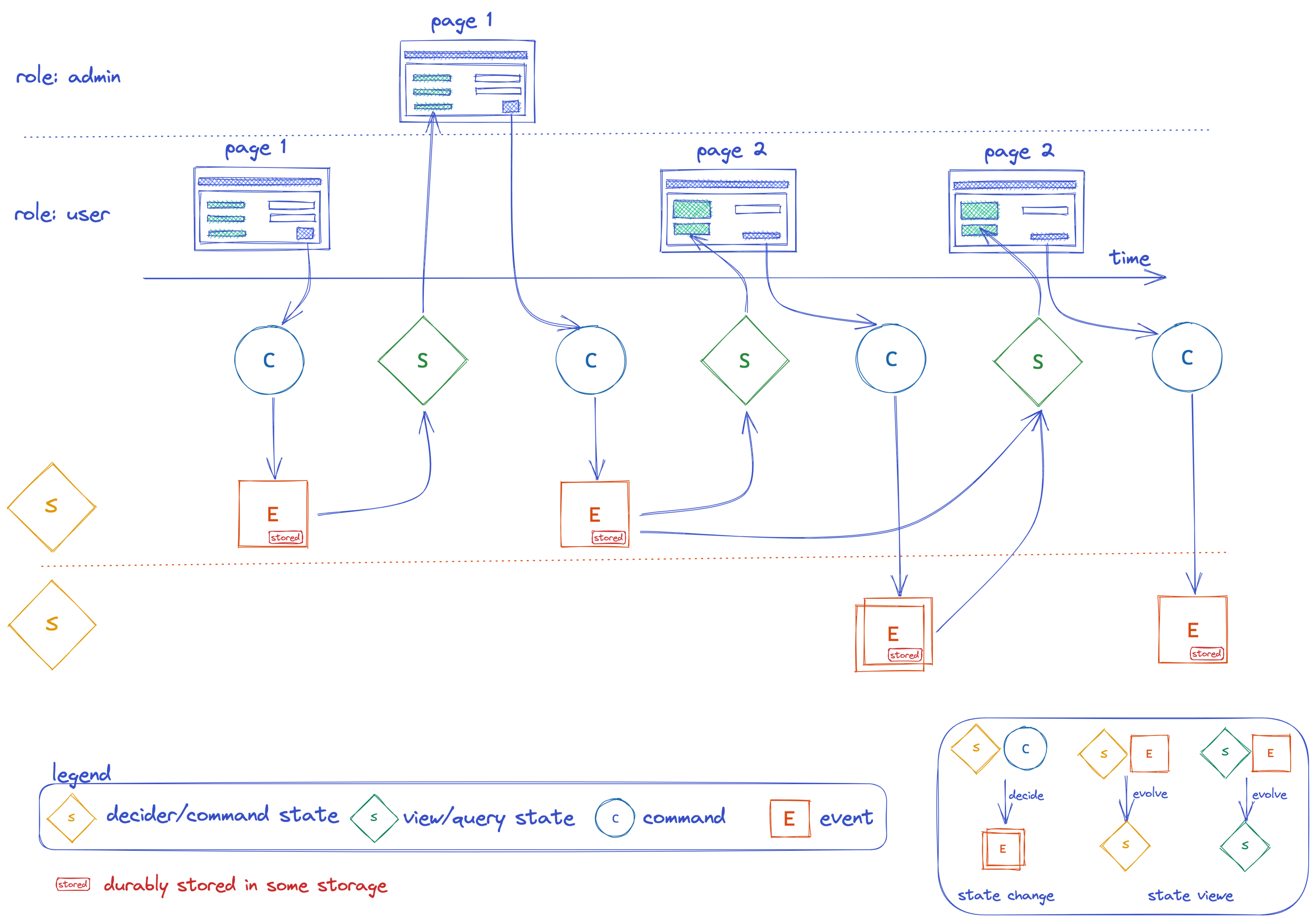 event-modeling-event-driven-systems