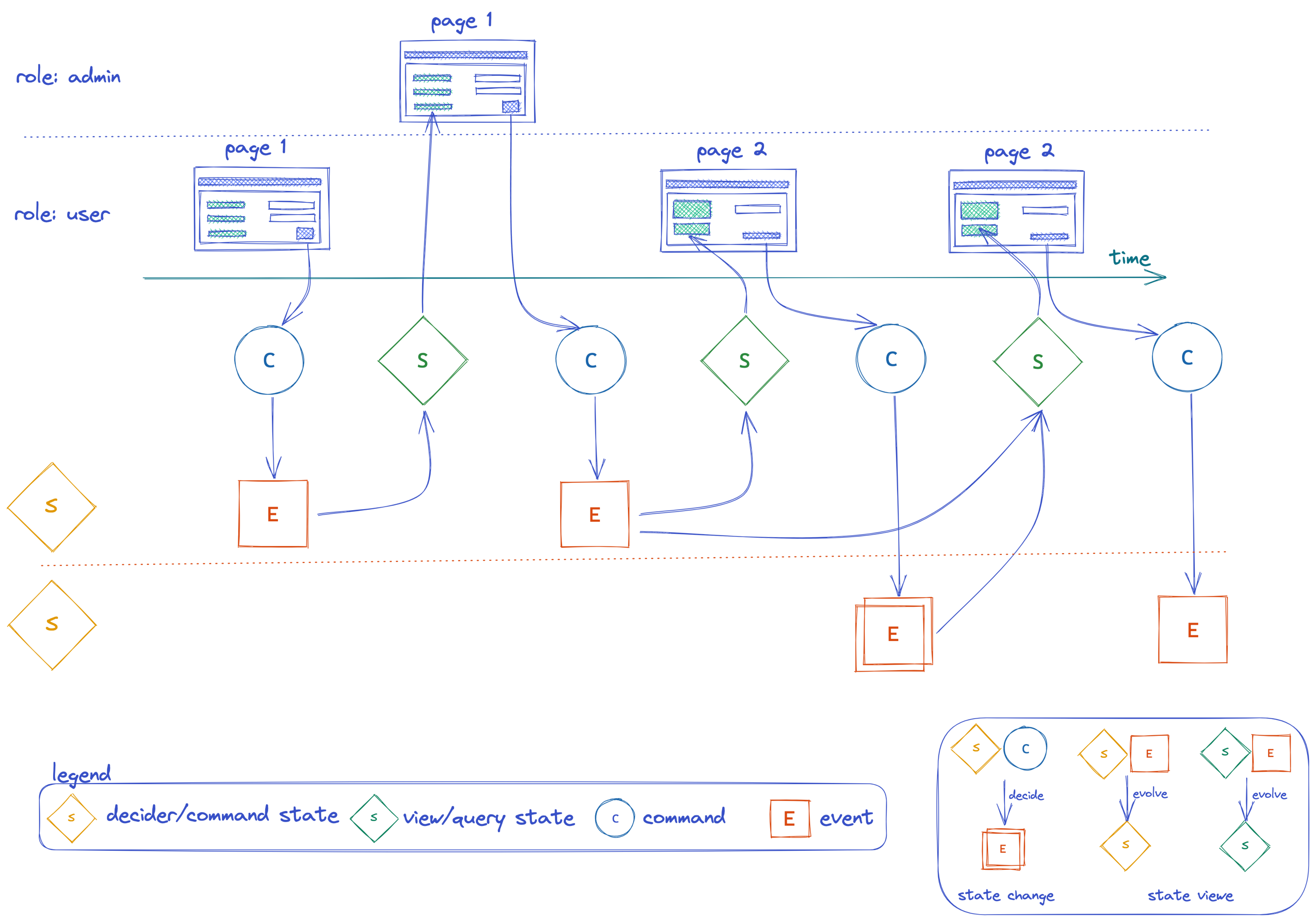 event modeling