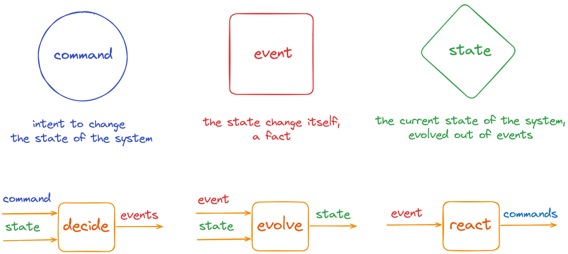 Fmodel - visual domain modeling