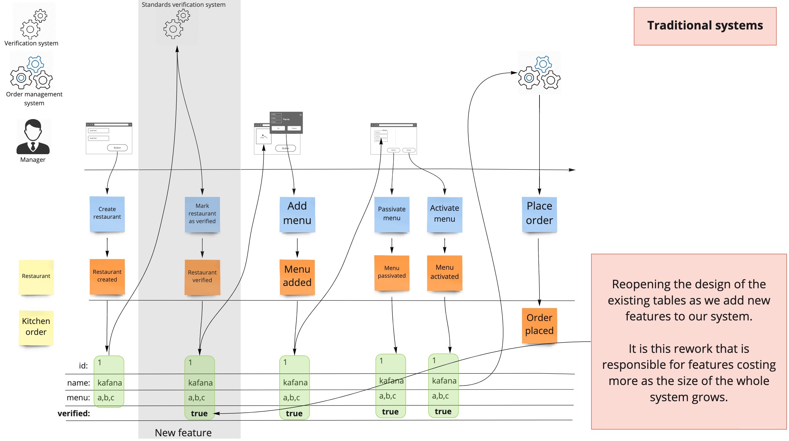 traditional systems