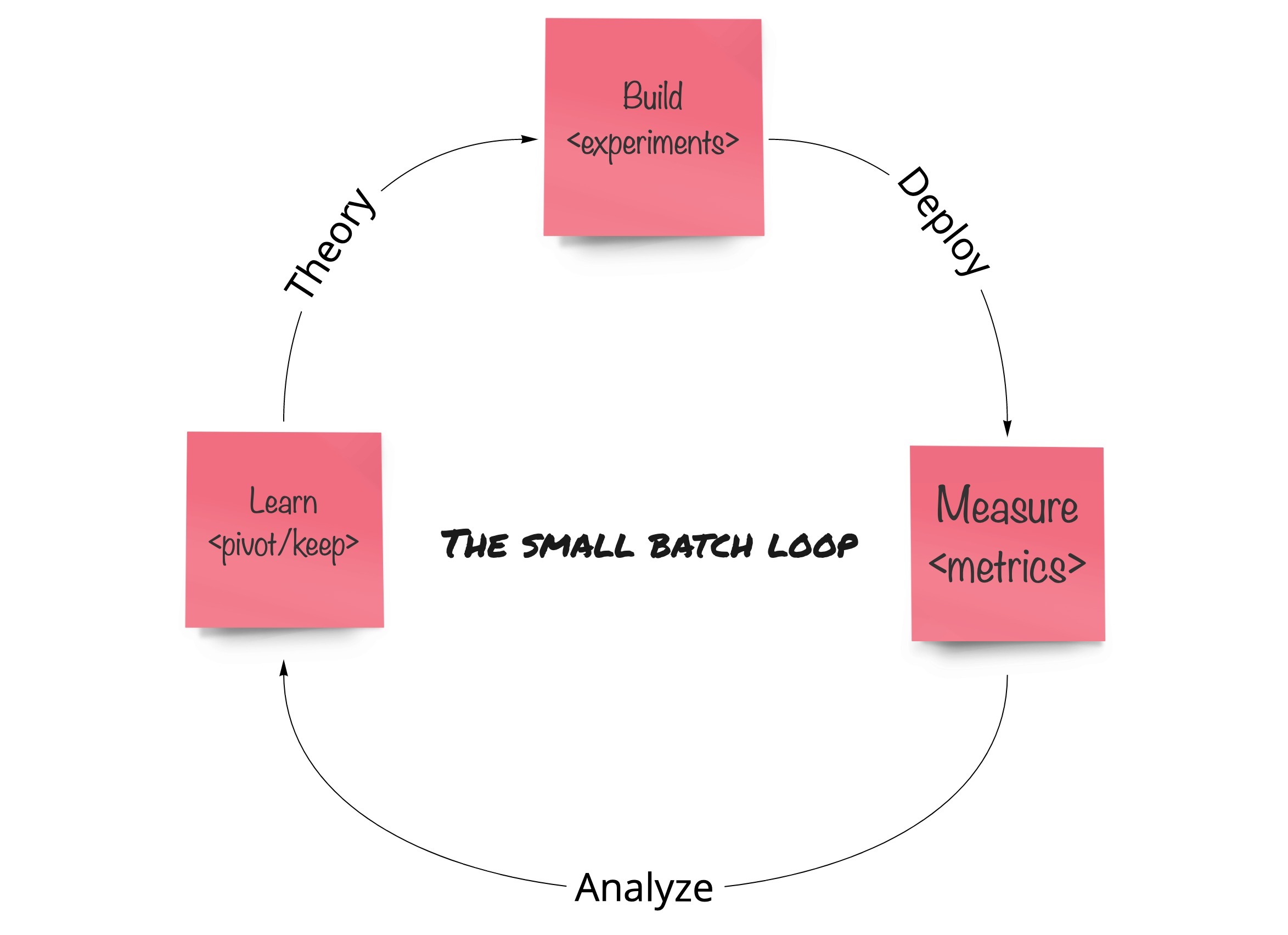 batch-loop