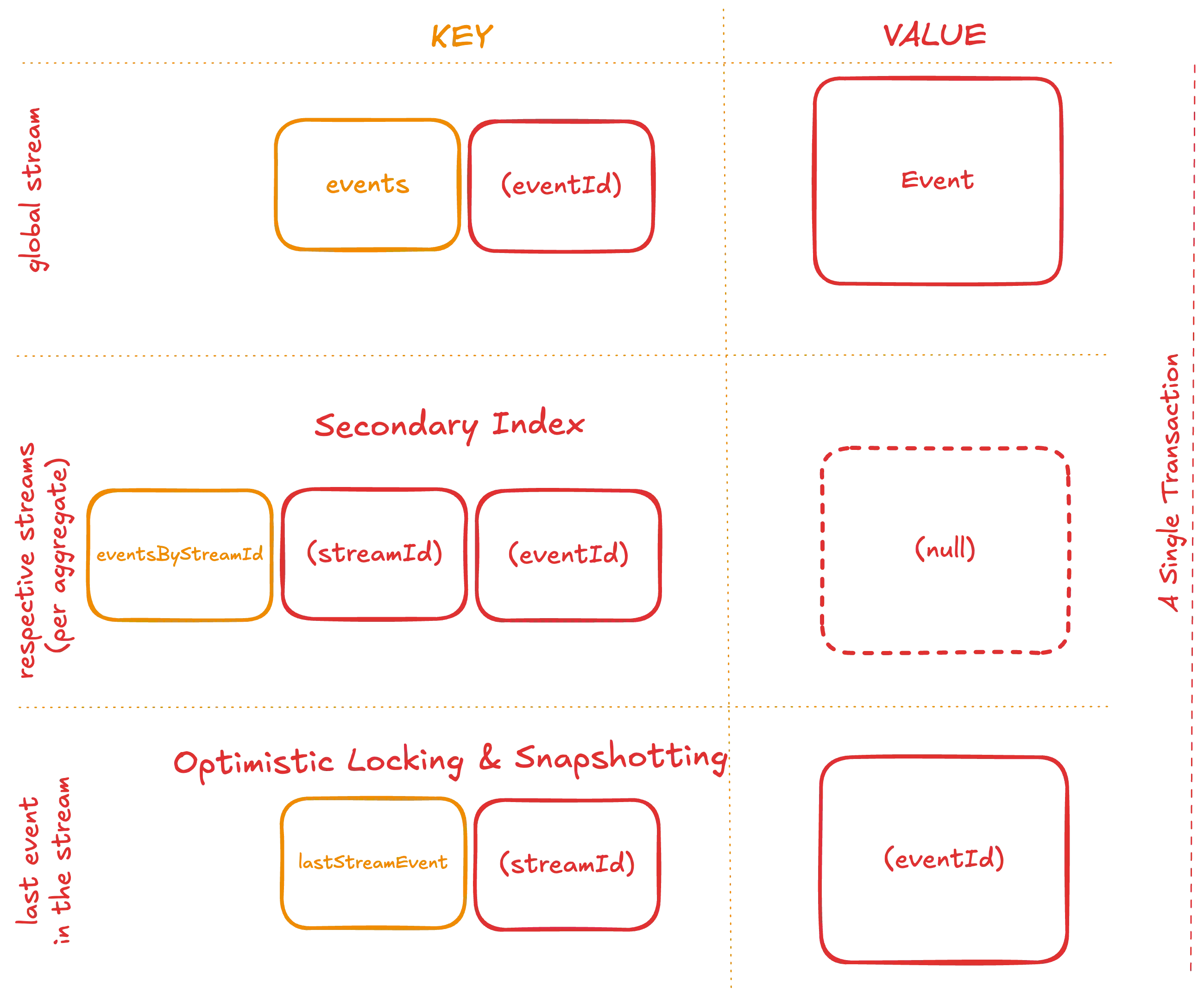 Relation model for Event Sourcing