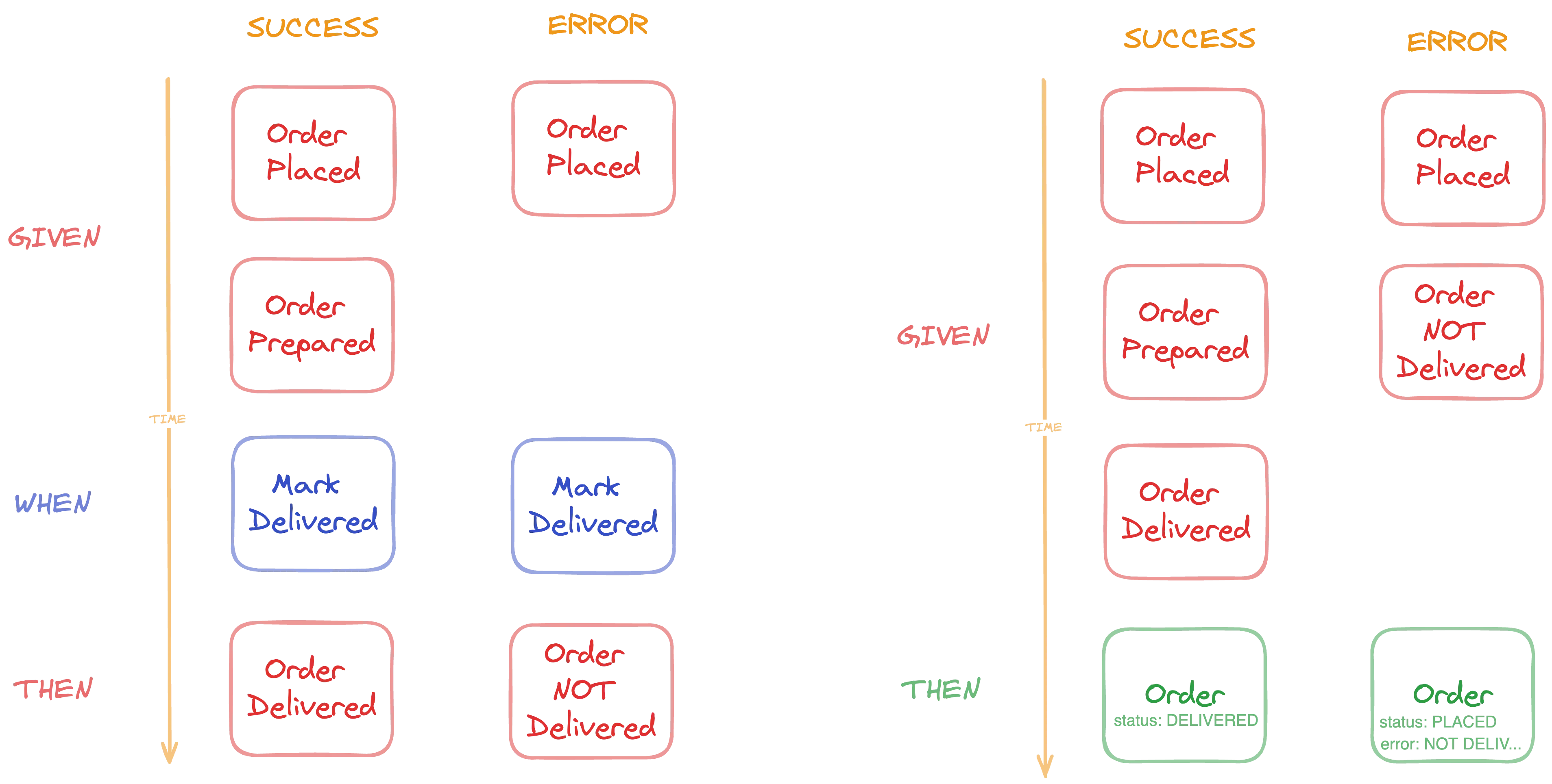 Specification by example workflow