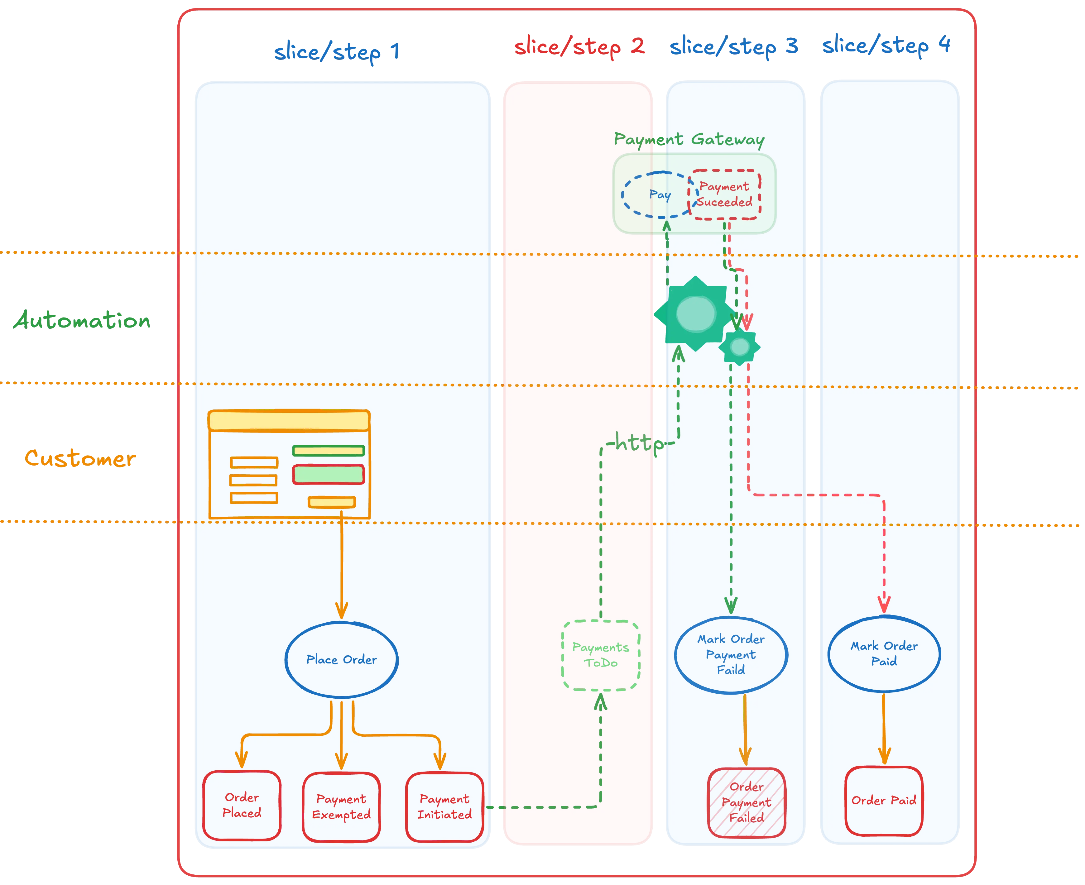 Workflow orchestration diagram